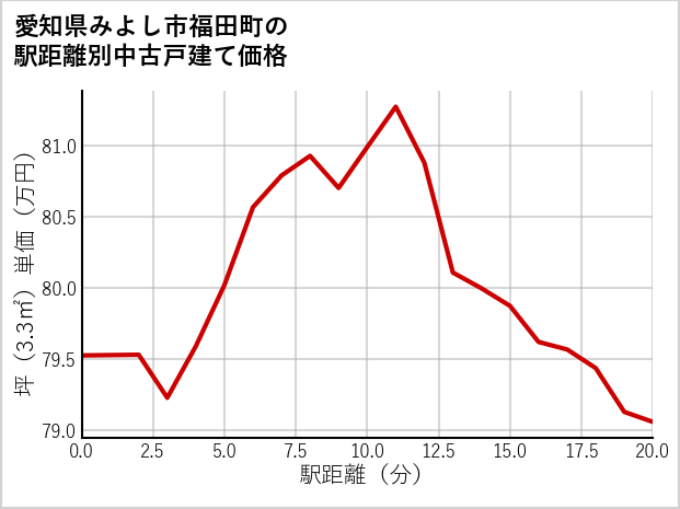 愛知県みよし市福田町の徒歩距離別の中古戸建て坪単価