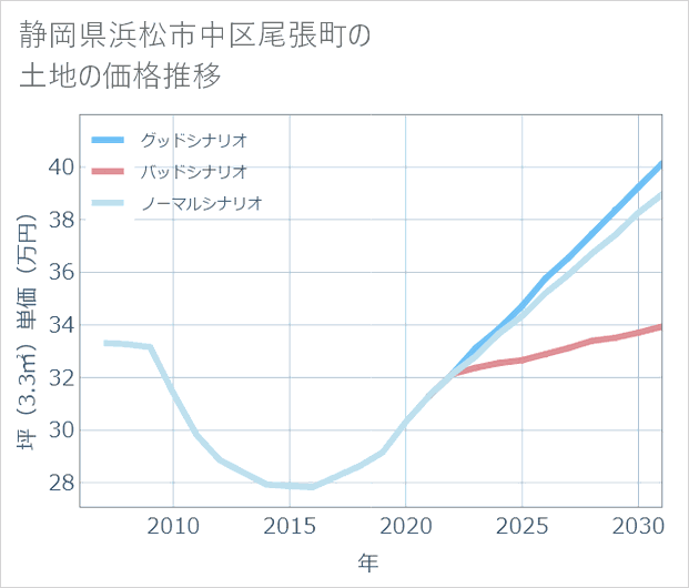 静岡県浜松市中区尾張町の土地価格推移