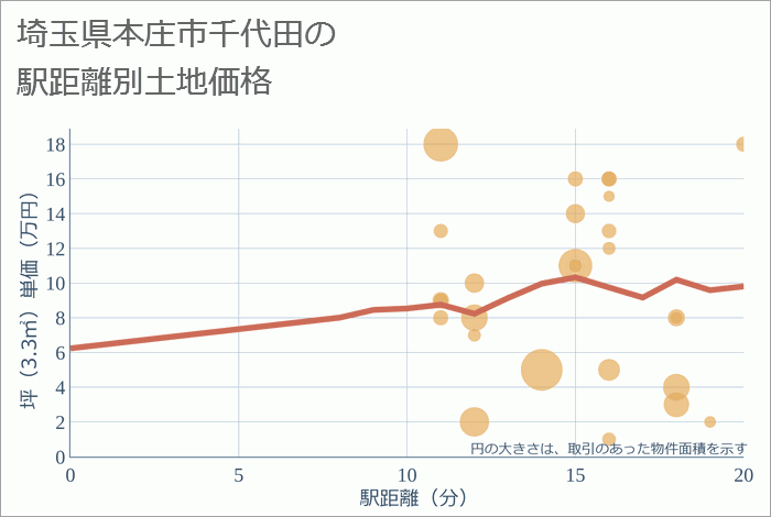 埼玉県本庄市千代田の徒歩距離別の土地坪単価