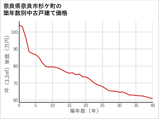 奈良県奈良市杉ケ町の築年数別の中古戸建て坪単価
