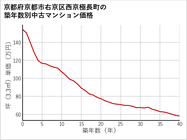 京都府京都市右京区西京極長町の築年数別の中古マンション坪単価
