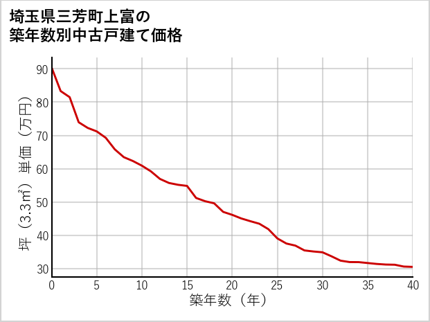 埼玉県三芳町上富の築年数別の中古戸建て坪単価