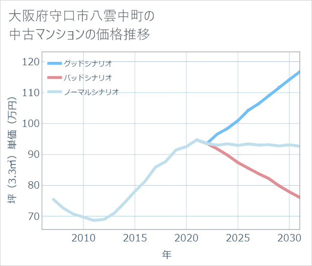 大阪府守口市八雲中町の中古マンション価格推移