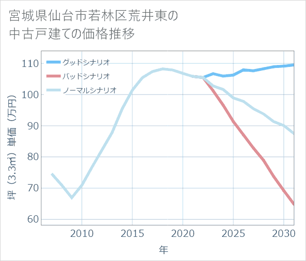 宮城県仙台市若林区荒井東の中古戸建て価格推移