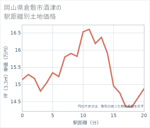 岡山県倉敷市酒津の徒歩距離別の土地坪単価