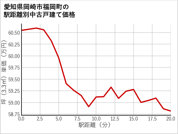 愛知県岡崎市福岡町の徒歩距離別の中古戸建て坪単価