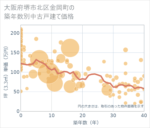 大阪府堺市北区金岡町の築年数別の中古戸建て坪単価