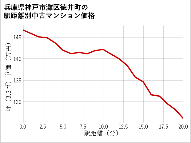 兵庫県神戸市灘区徳井町の徒歩距離別の中古マンション坪単価