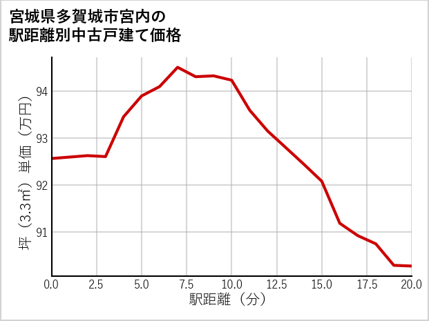 宮城県多賀城市宮内の徒歩距離別の中古戸建て坪単価