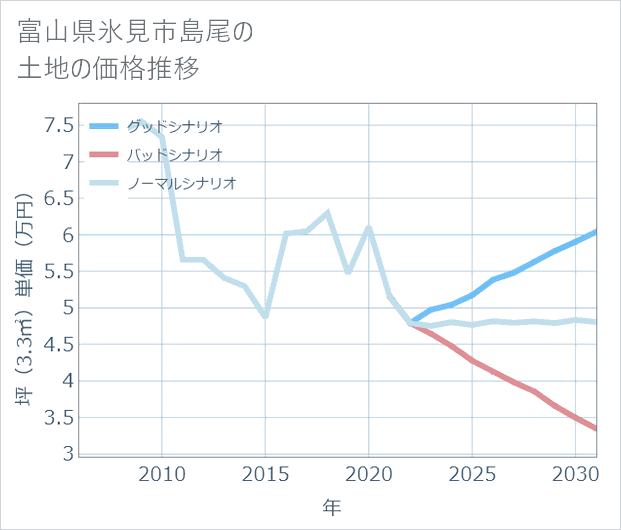 富山県氷見市島尾の土地価格推移