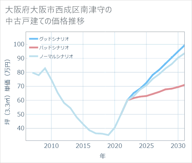 大阪府大阪市西成区南津守の中古戸建て価格推移