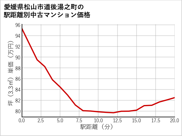 愛媛県松山市道後湯之町の徒歩距離別の中古マンション坪単価