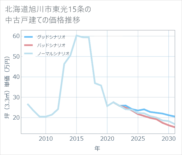 北海道旭川市東光15条の中古戸建て価格推移
