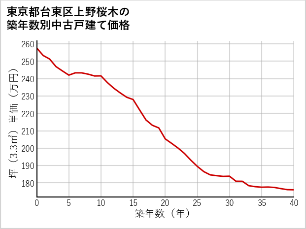 東京都台東区上野桜木の築年数別の中古戸建て坪単価