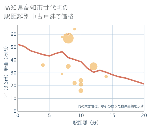 高知県高知市廿代町の徒歩距離別の中古戸建て坪単価