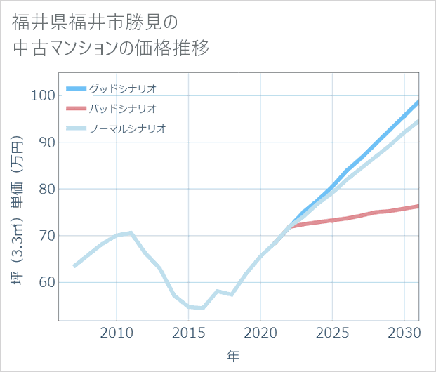 福井県福井市勝見の中古マンション価格推移