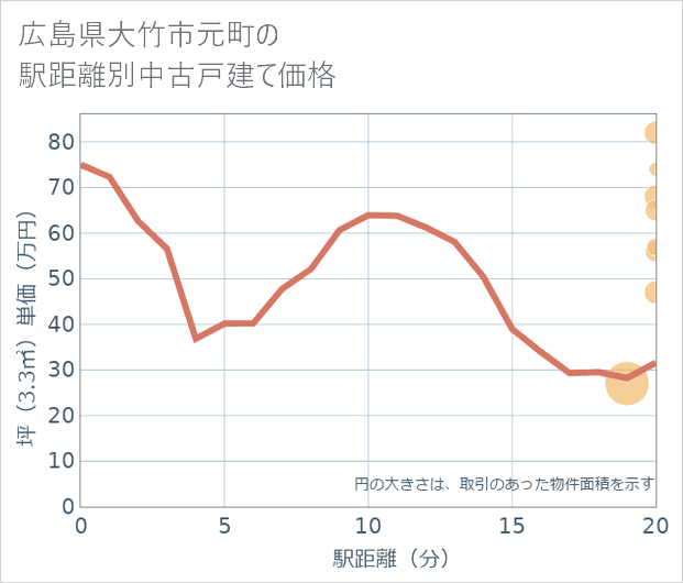 広島県大竹市元町の徒歩距離別の中古戸建て坪単価