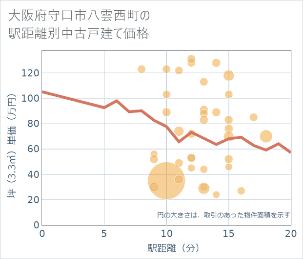 大阪府守口市八雲西町の徒歩距離別の中古戸建て坪単価