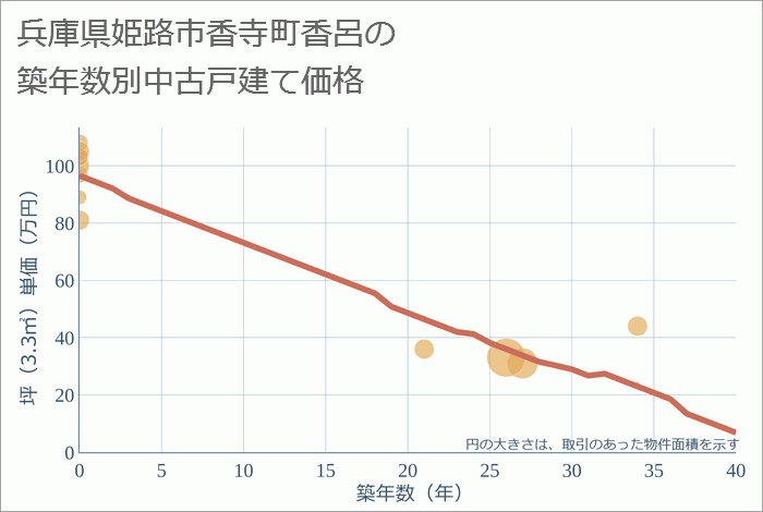 兵庫県姫路市香寺町香呂の築年数別の中古戸建て坪単価