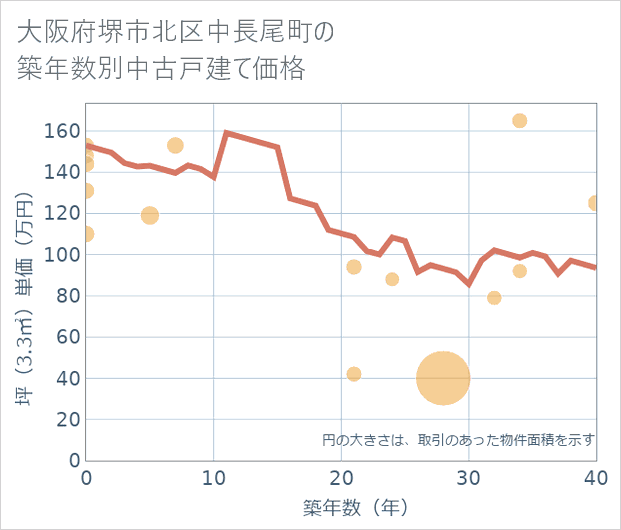 大阪府堺市北区中長尾町の築年数別の中古戸建て坪単価