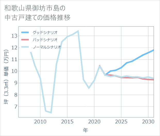 和歌山県御坊市島の中古戸建て価格推移