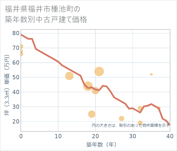 福井県福井市種池町の築年数別の中古戸建て坪単価