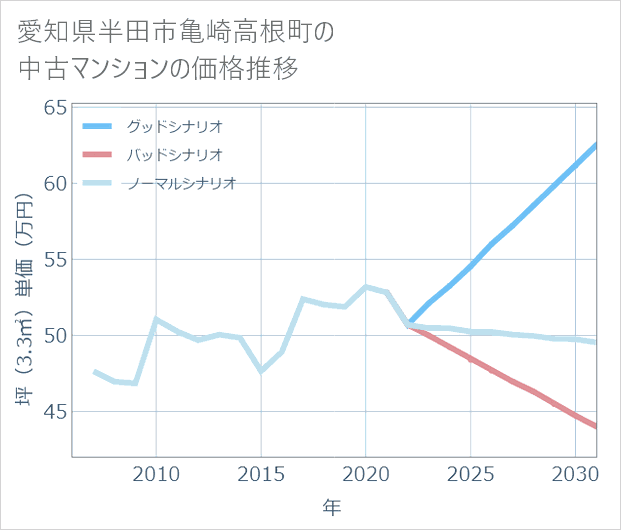 愛知県半田市亀崎高根町の中古マンション価格推移