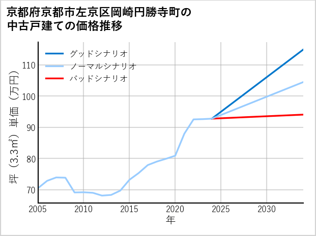 京都府京都市左京区岡崎円勝寺町の中古戸建て価格推移