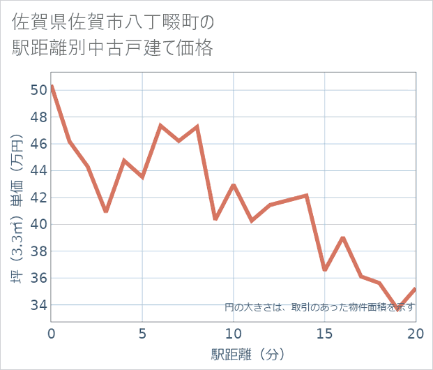 佐賀県佐賀市八丁畷町の徒歩距離別の中古戸建て坪単価