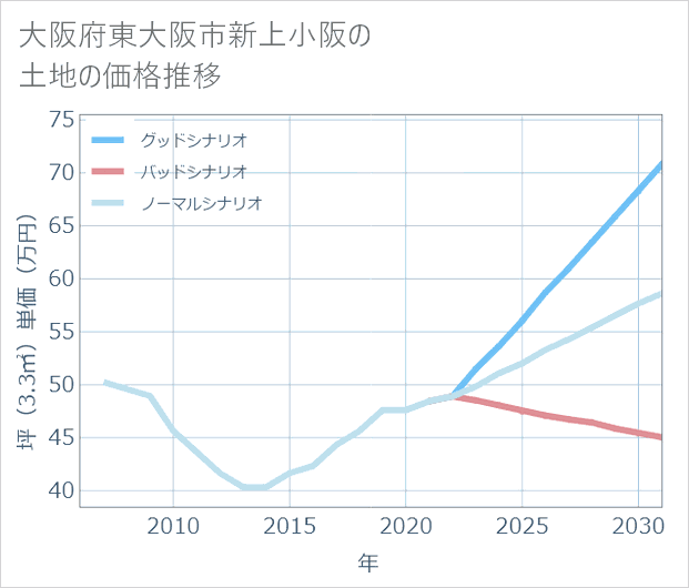 大阪府東大阪市新上小阪の土地価格推移