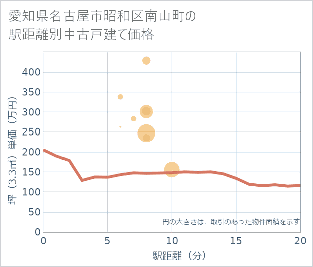 愛知県名古屋市昭和区南山町の徒歩距離別の中古戸建て坪単価