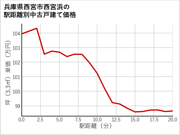 兵庫県西宮市西宮浜の徒歩距離別の中古戸建て坪単価
