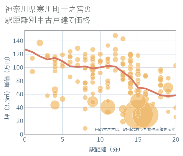 神奈川県寒川町一之宮の徒歩距離別の中古戸建て坪単価