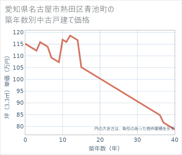 愛知県名古屋市熱田区青池町の築年数別の中古戸建て坪単価
