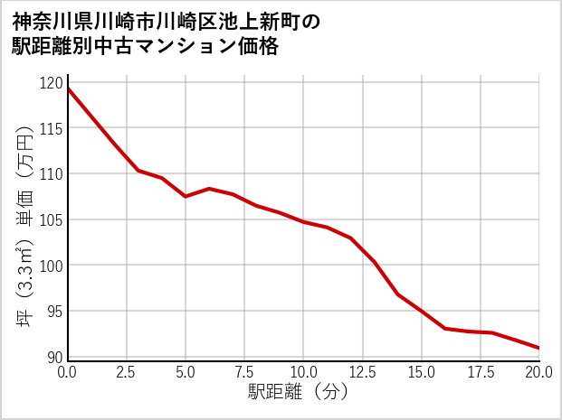 神奈川県川崎市川崎区池上新町の徒歩距離別の中古マンション坪単価