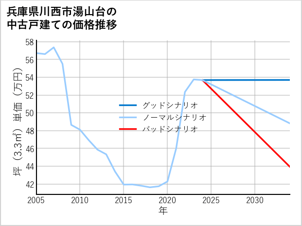 兵庫県川西市湯山台の中古戸建て価格推移