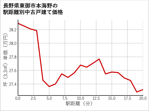 長野県東御市本海野の徒歩距離別の中古戸建て坪単価