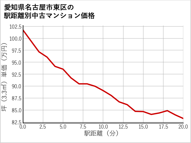 愛知県名古屋市東区の徒歩距離別の中古マンション坪単価