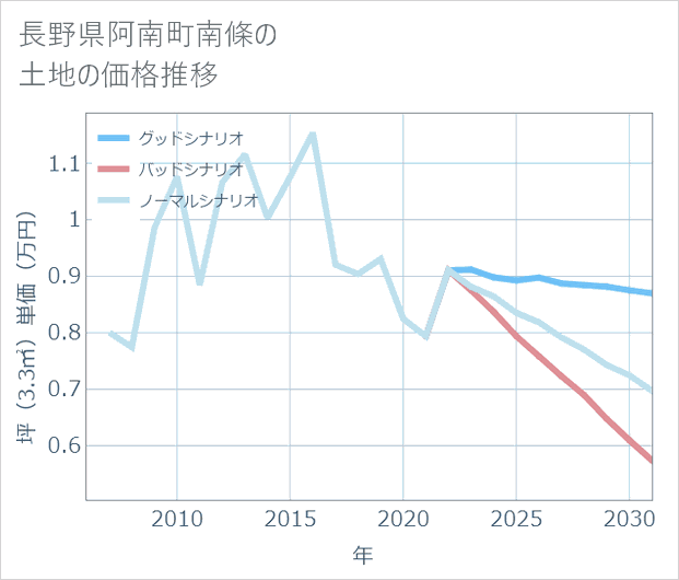 長野県阿南町南條の土地価格推移