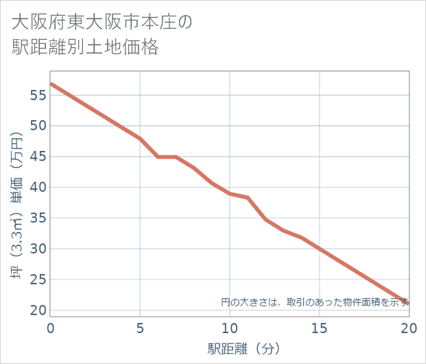 大阪府東大阪市本庄の徒歩距離別の土地坪単価