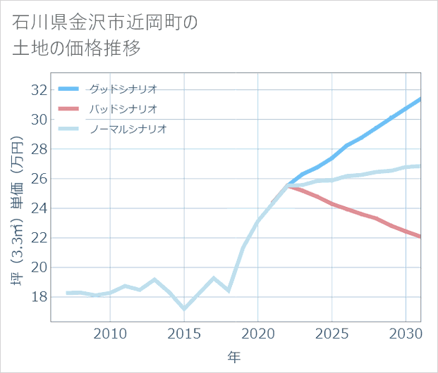 石川県金沢市近岡町の土地価格推移