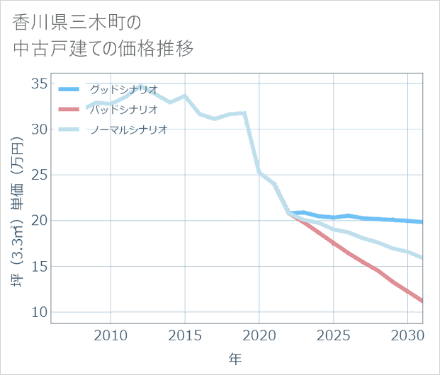 香川県三木町の中古戸建て価格推移