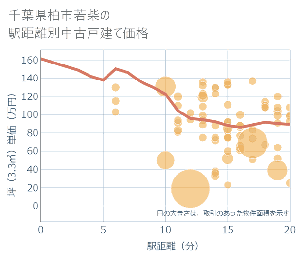 千葉県柏市若柴の徒歩距離別の中古戸建て坪単価