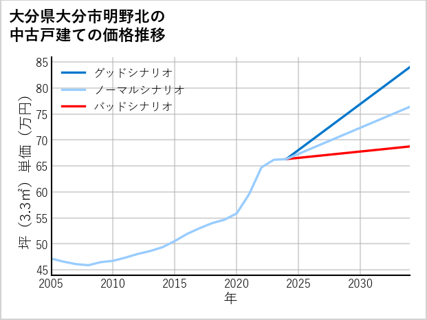 大分県大分市明野北の中古戸建て価格推移