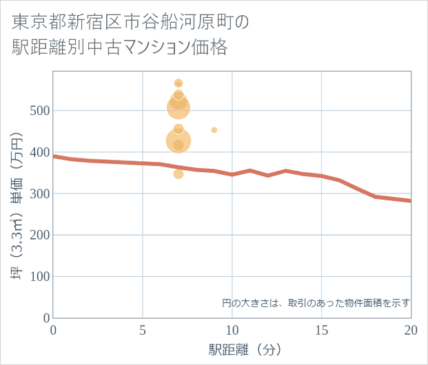 東京都新宿区市谷船河原町の徒歩距離別の中古マンション坪単価