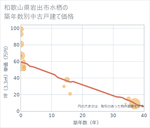 和歌山県岩出市水栖の築年数別の中古戸建て坪単価