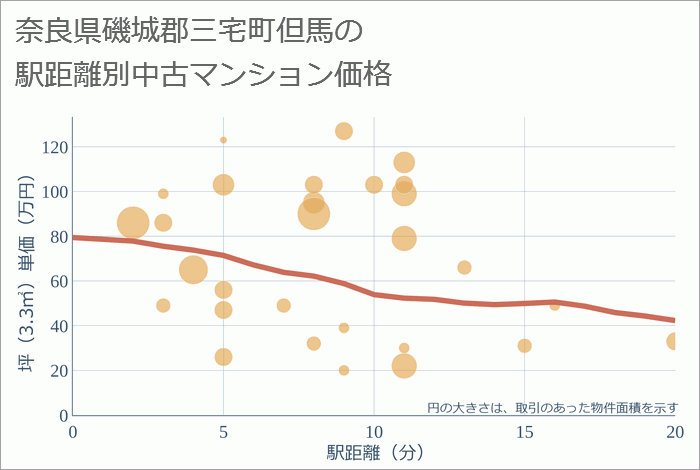 奈良県磯城郡三宅町但馬の徒歩距離別の中古マンション坪単価