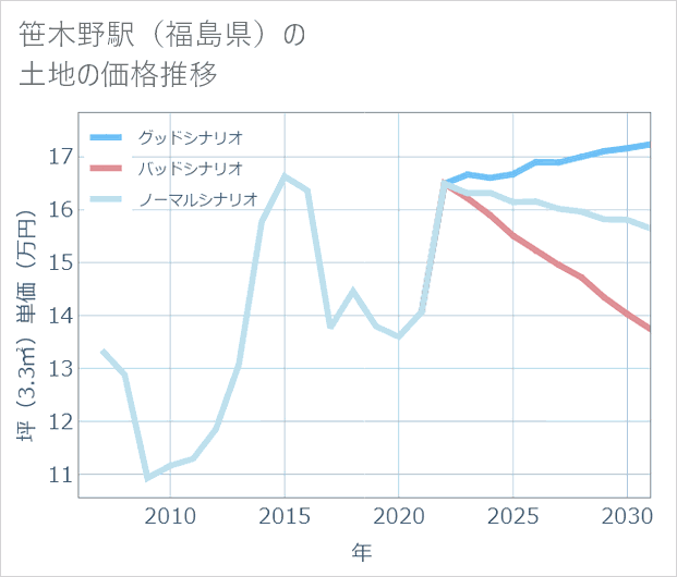 笹木野駅(福島県)の土地価格推移