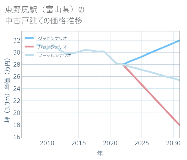 東野尻駅(富山県)の中古戸建て価格推移
