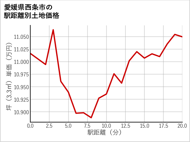 愛媛県西条市古川の徒歩距離別の土地坪単価